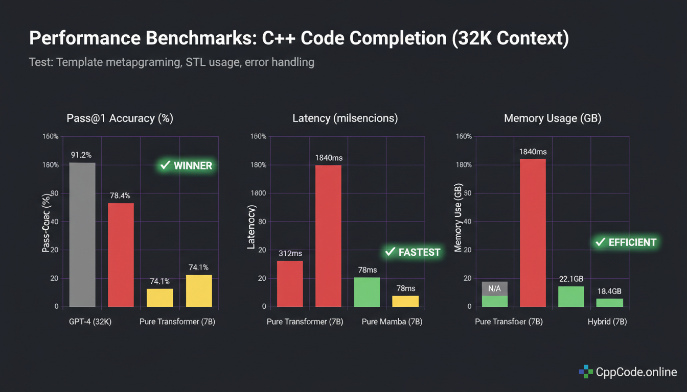 Performance benchmarks: throughput and latency across context lengths