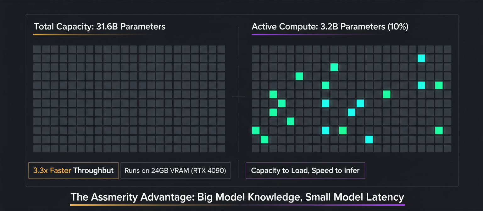 Visualization of 10% activation: 31.6B total parameters, only 3.2B active per token