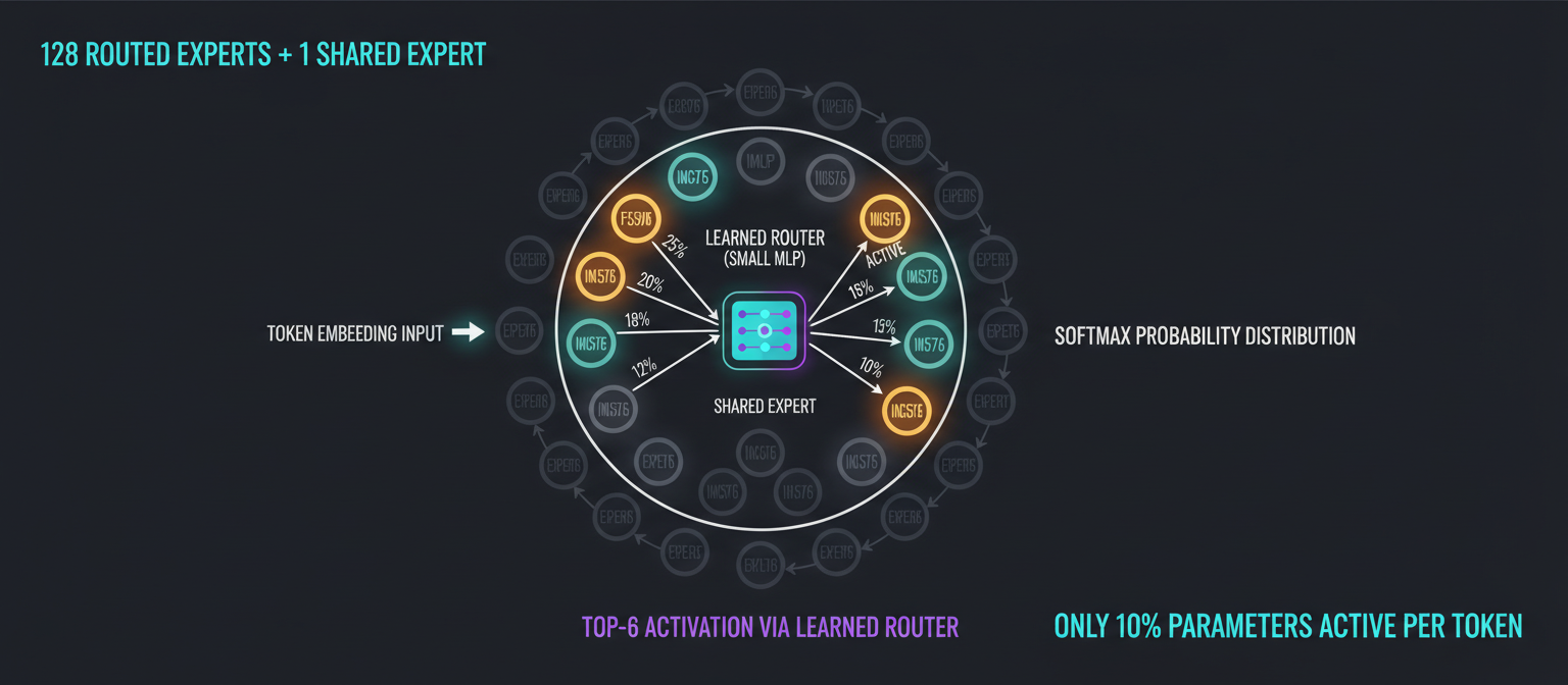 MoE expert routing: learned MLP router selecting 6 out of 128 experts per token