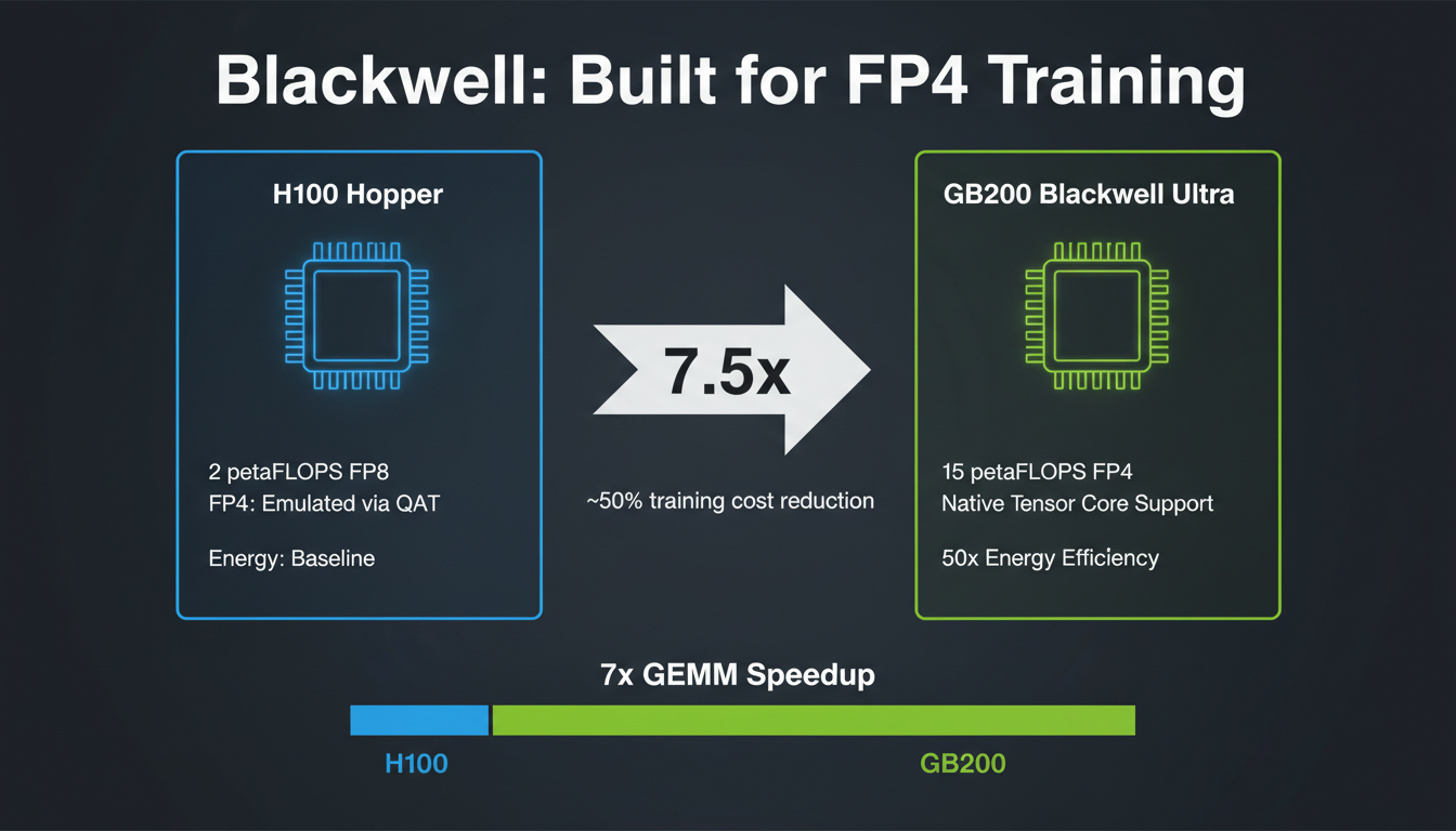 Hardware performance: Hopper vs Blackwell for FP4 training